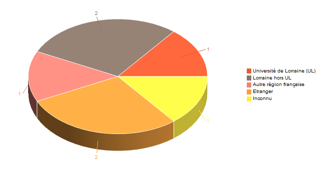 Pie chart of V1LieuEtug