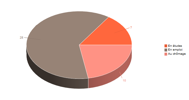 Pie chart of V2Situation