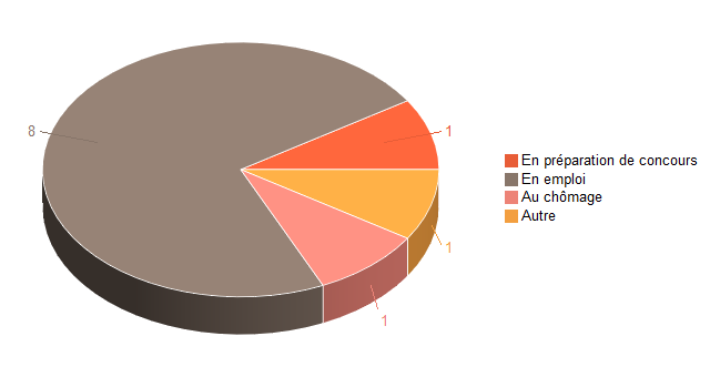 Pie chart of V2SituationR