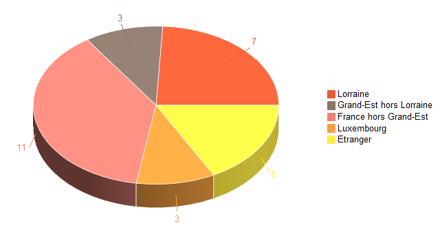Pie chart of V2LieuDeTravailg
