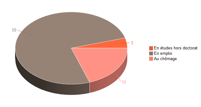 Pie chart of V2SituationR