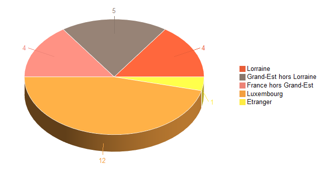 Pie chart of V2LieuDeTravailg