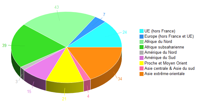 Diagramme circulaire de ZoneGeoOri