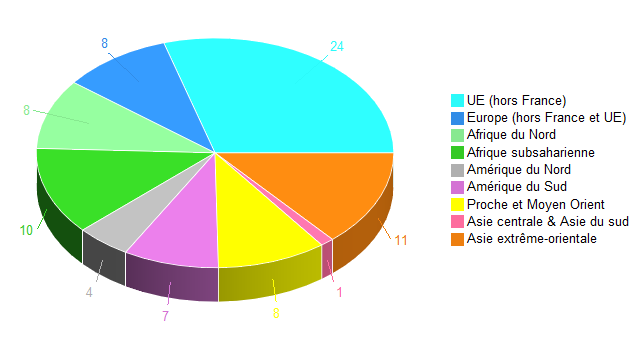 Diagramme circulaire de ZoneGeoTrav