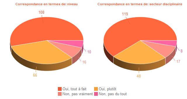 Diagramme circulaire de DegAdequa