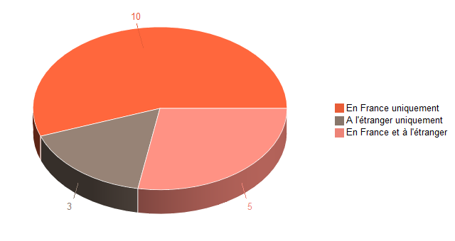Diagramme circulaire de LieuRech