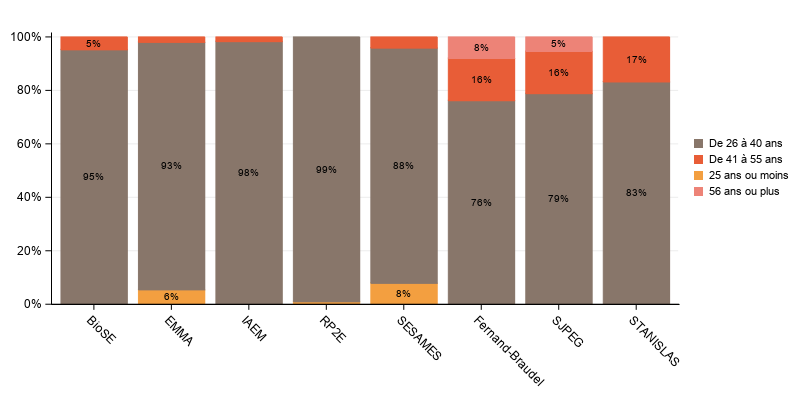 La procédure SGPlot