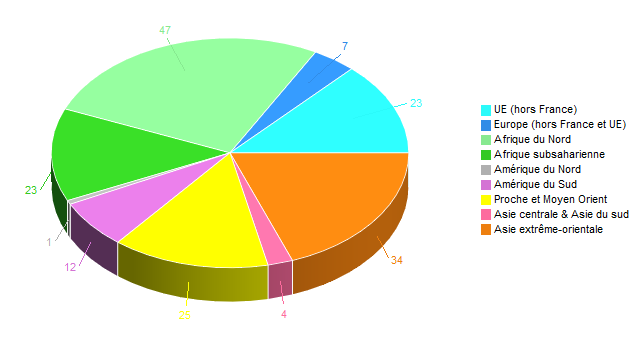 Diagramme circulaire de ZoneGeoOri