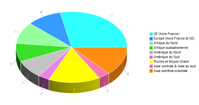 Diagramme circulaire de ZoneGeoTrav