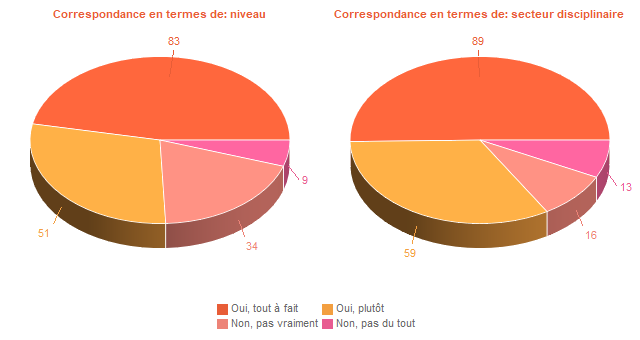 Diagramme circulaire de DegAdequa
