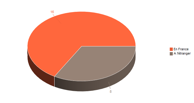 Diagramme circulaire de LieuRech