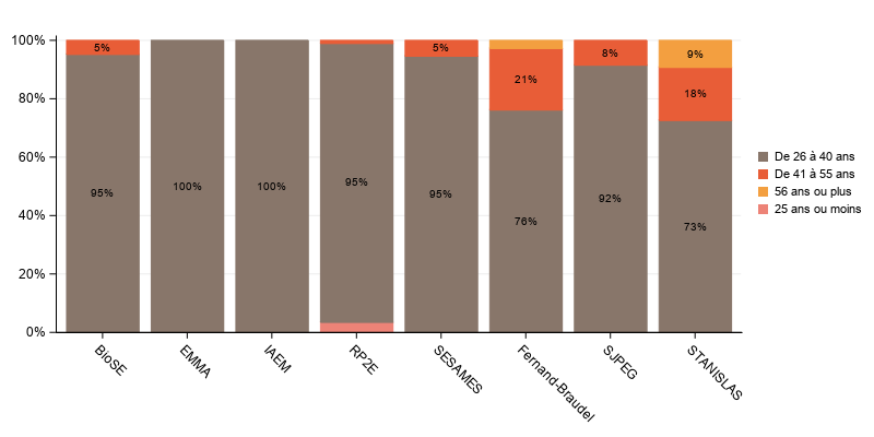 La procédure SGPlot