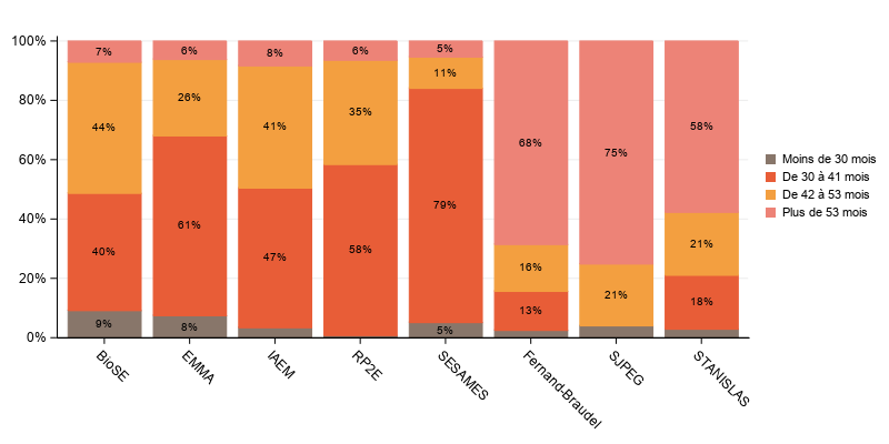 La procédure SGPlot