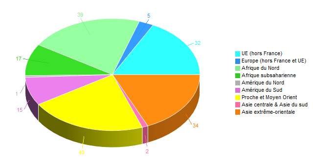 Diagramme circulaire de ZoneGeoOri