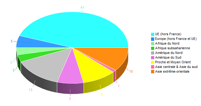 Diagramme circulaire de ZoneGeoTrav