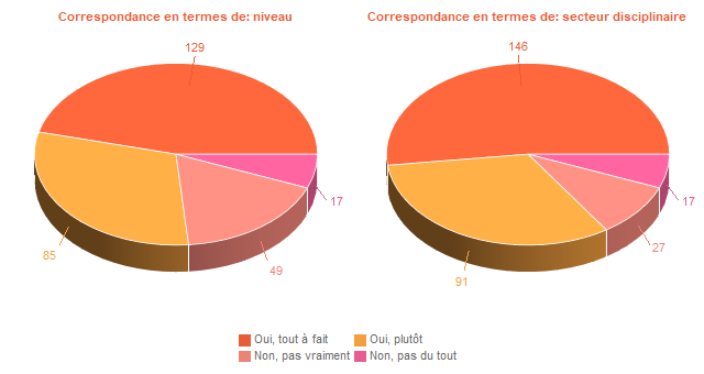 Diagramme circulaire de DegAdequa