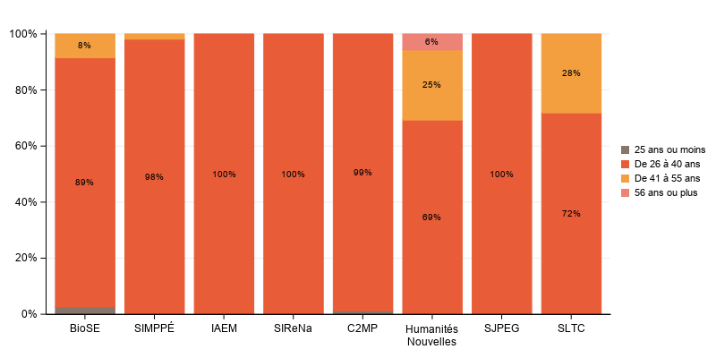 La procédure SGPlot
