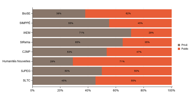 La procédure SGPlot