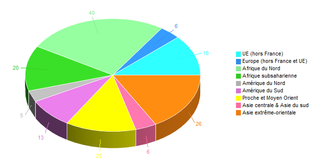 Diagramme circulaire de ZoneGeoOri