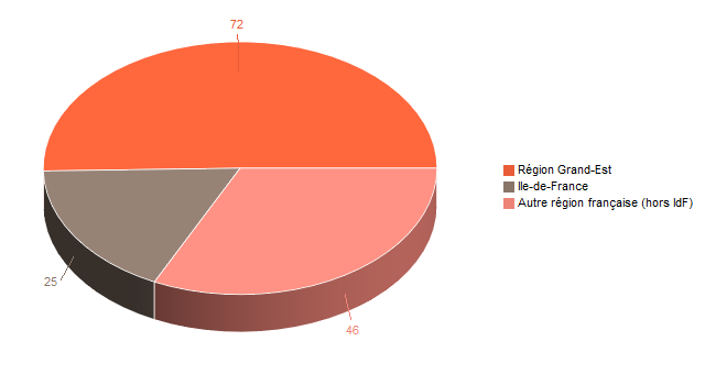 Diagramme circulaire de V3RegFr