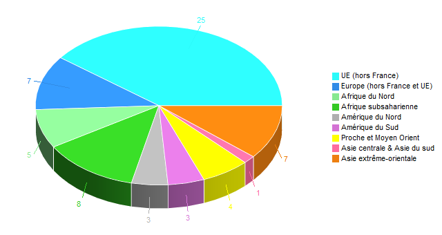 Diagramme circulaire de ZoneGeoTrav