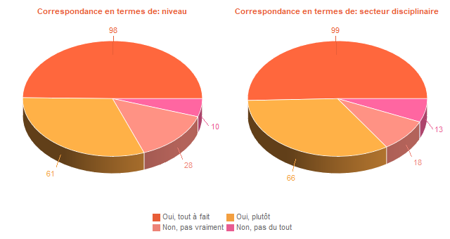 Diagramme circulaire de DegAdequa