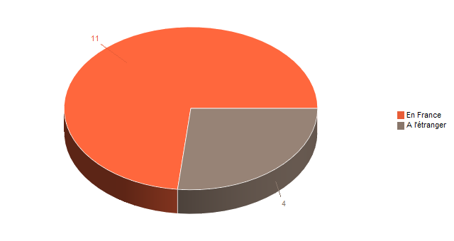 Diagramme circulaire de LieuRech
