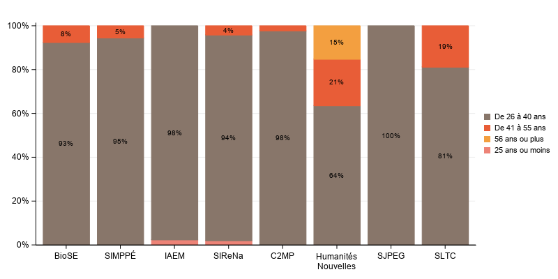 La procédure SGPlot