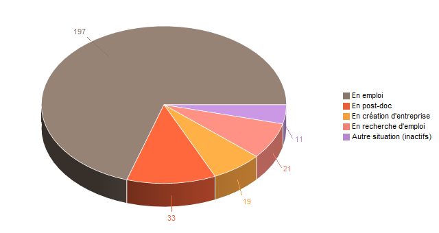 Diagramme circulaire de V3SituationClair