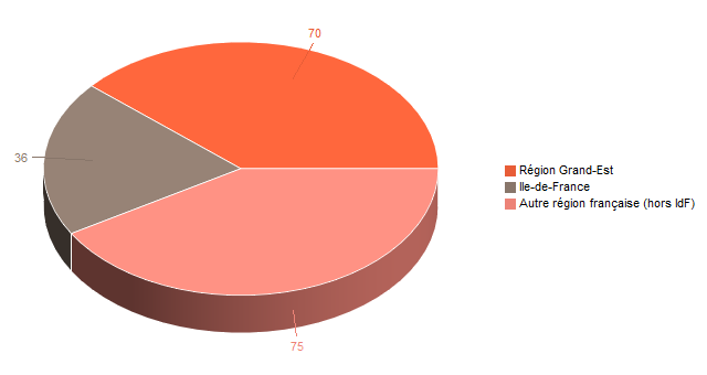 Diagramme circulaire de V3RegFr