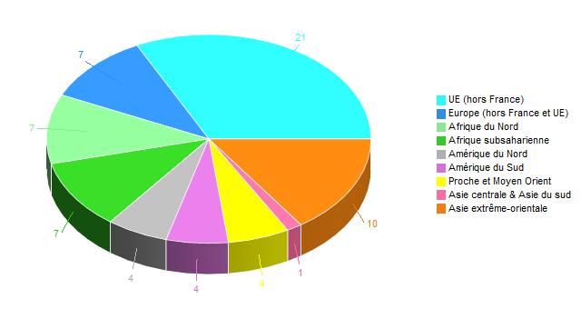 Diagramme circulaire de ZoneGeoTrav