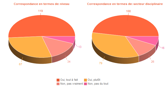 Diagramme circulaire de DegAdequa