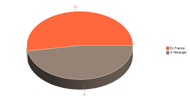 Diagramme circulaire de LieuRech