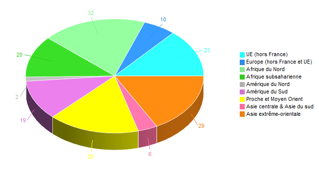 Diagramme circulaire de ZoneGeoOri