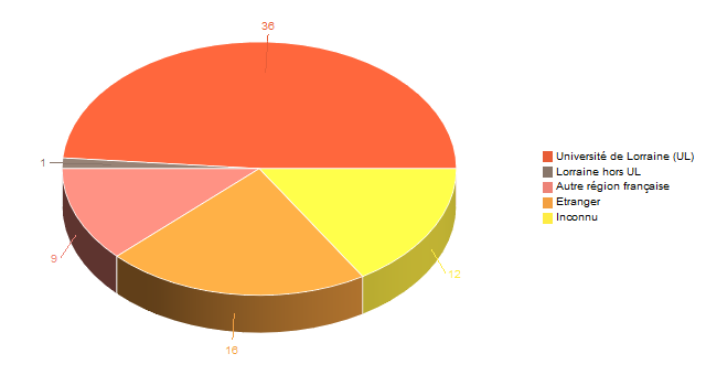Pie chart of V1LieuEtug