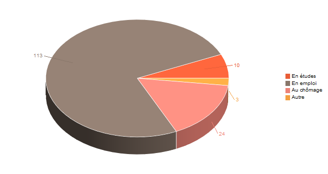 Pie chart of V2Situation