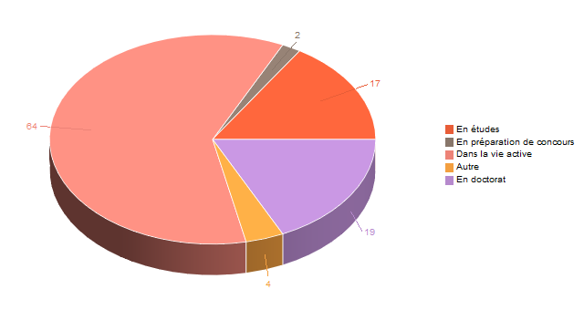 Diagramme circulaire de V1SituationAgrR